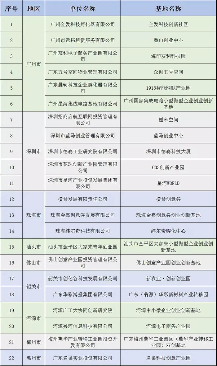 名單公示 | 祝賀金美科技園入選“2018年廣東省小型微型企業(yè)創(chuàng)業(yè)創(chuàng)新示范基地”