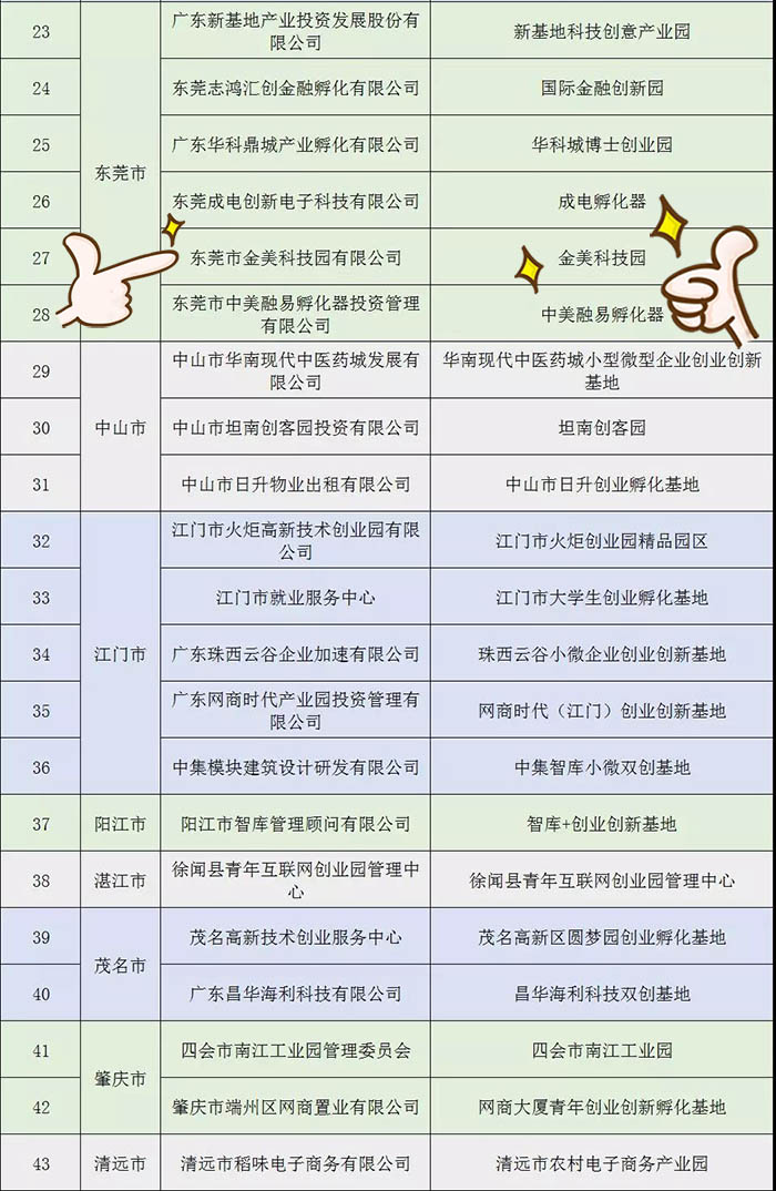 名單公示 | 祝賀金美科技園入選“2018年廣東省小型微型企業(yè)創(chuàng)業(yè)創(chuàng)新示范基地”