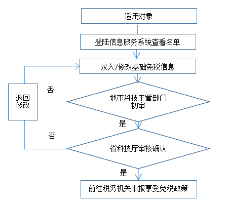 【干貨】科技企業(yè)孵化器、大學科技園和眾創(chuàng)空間稅收優(yōu)惠政策工作指引