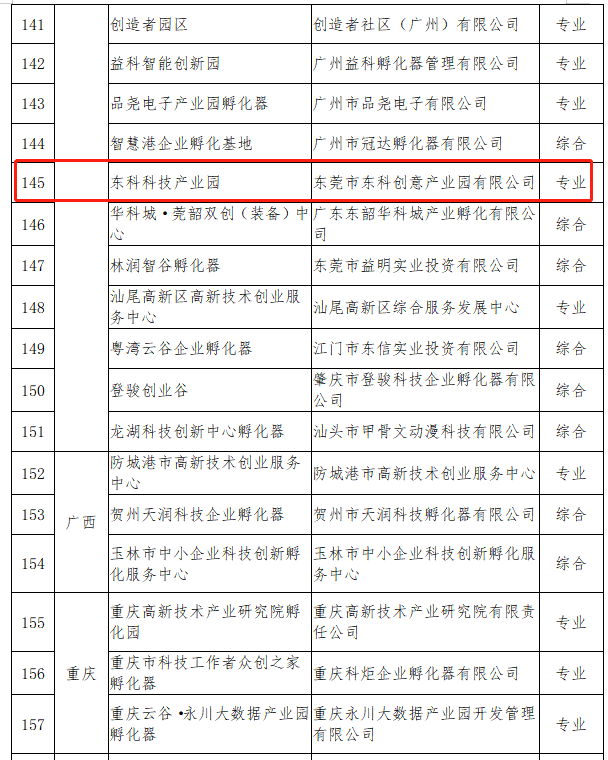 【喜報(bào)】東科集團(tuán)旗下東科科技產(chǎn)業(yè)園被評(píng)為國(guó)家級(jí)科技企業(yè)孵化器